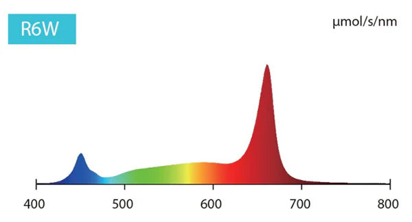 FAVEN 120W Undercanopy LED R6 (for HPS top light)